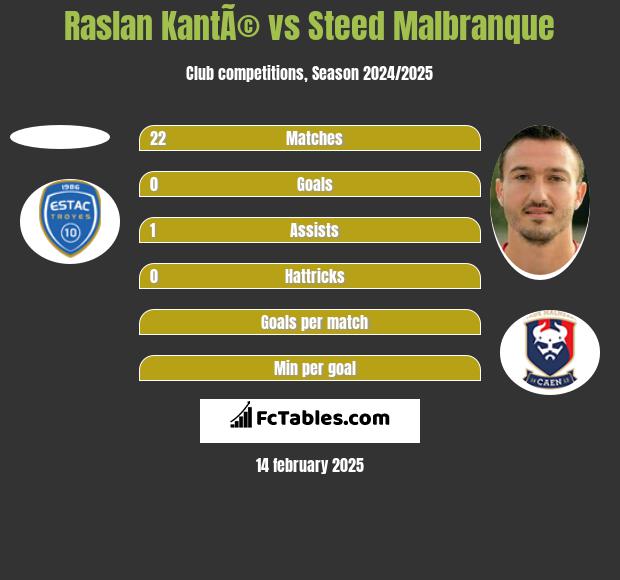 Raslan KantÃ© vs Steed Malbranque h2h player stats