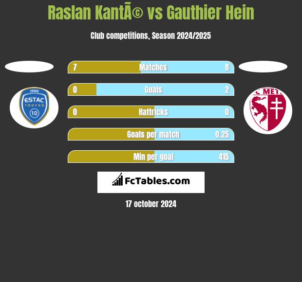 Raslan KantÃ© vs Gauthier Hein h2h player stats