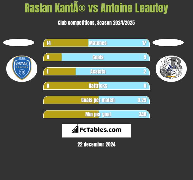 Raslan KantÃ© vs Antoine Leautey h2h player stats