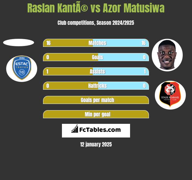 Raslan KantÃ© vs Azor Matusiwa h2h player stats