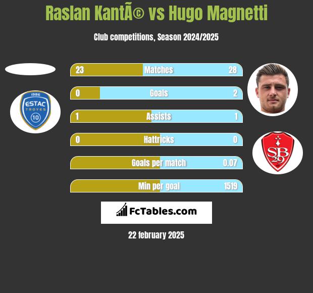 Raslan KantÃ© vs Hugo Magnetti h2h player stats