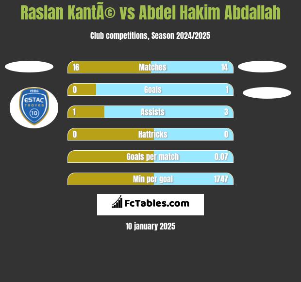 Raslan KantÃ© vs Abdel Hakim Abdallah h2h player stats