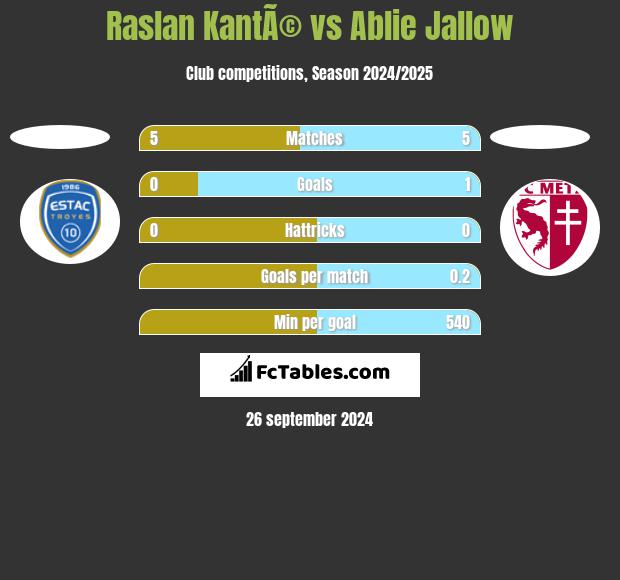 Raslan KantÃ© vs Ablie Jallow h2h player stats