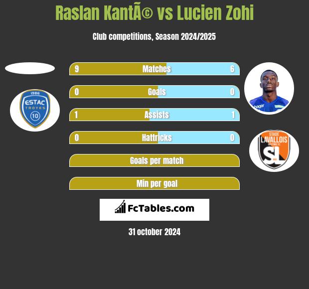 Raslan KantÃ© vs Lucien Zohi h2h player stats