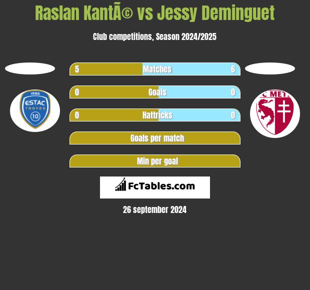 Raslan KantÃ© vs Jessy Deminguet h2h player stats