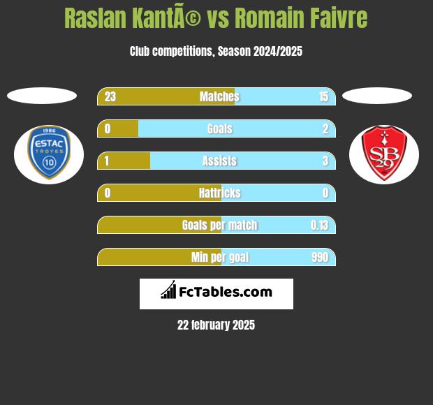 Raslan KantÃ© vs Romain Faivre h2h player stats