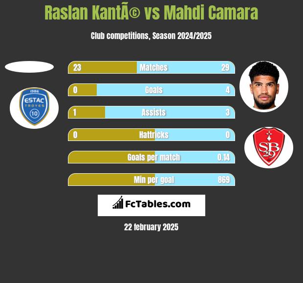 Raslan KantÃ© vs Mahdi Camara h2h player stats