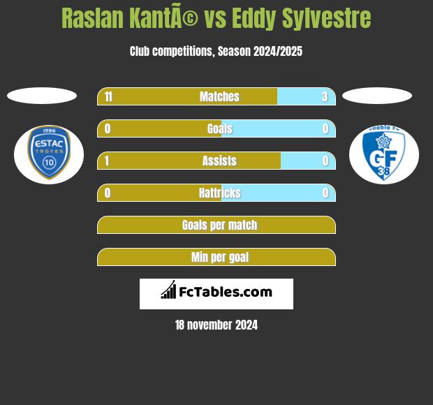 Raslan KantÃ© vs Eddy Sylvestre h2h player stats