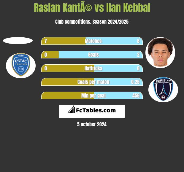 Raslan KantÃ© vs Ilan Kebbal h2h player stats