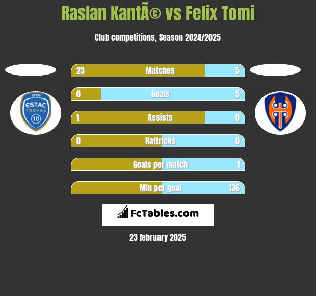 Raslan KantÃ© vs Felix Tomi h2h player stats