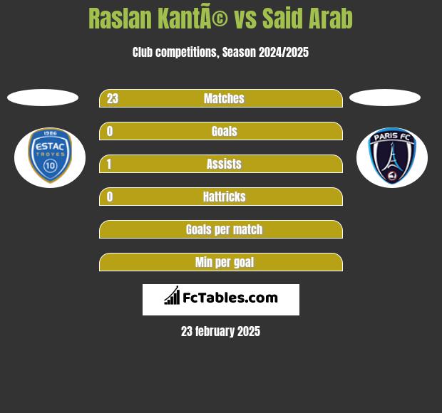 Raslan KantÃ© vs Said Arab h2h player stats