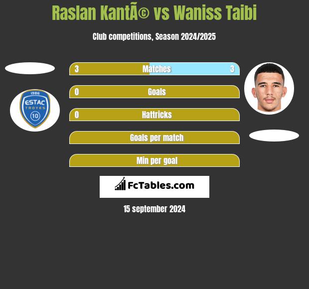 Raslan KantÃ© vs Waniss Taibi h2h player stats