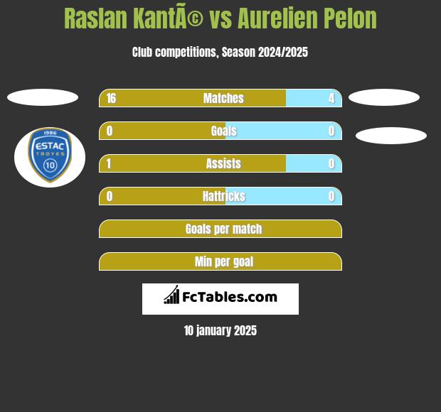 Raslan KantÃ© vs Aurelien Pelon h2h player stats