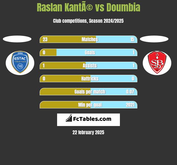 Raslan KantÃ© vs Doumbia h2h player stats