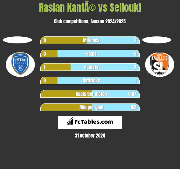 Raslan KantÃ© vs Sellouki h2h player stats