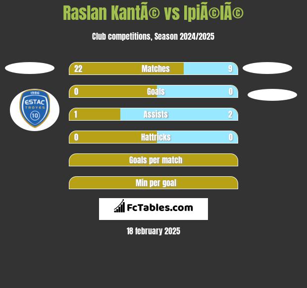 Raslan KantÃ© vs IpiÃ©lÃ© h2h player stats