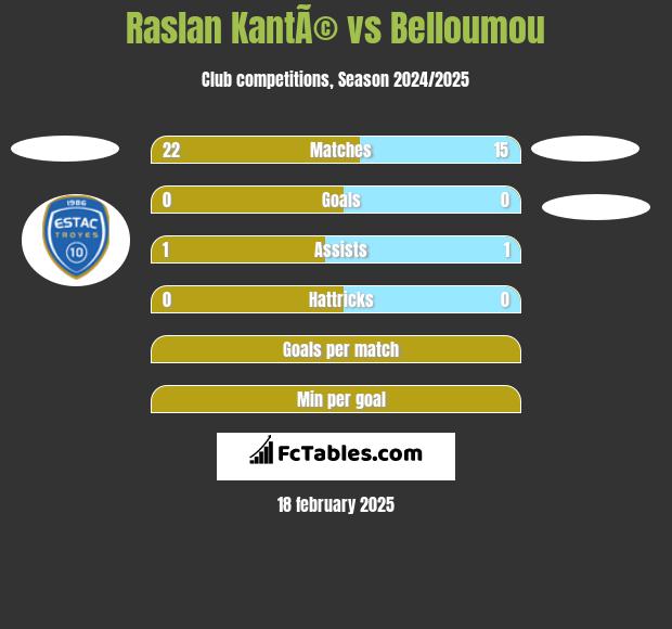 Raslan KantÃ© vs Belloumou h2h player stats