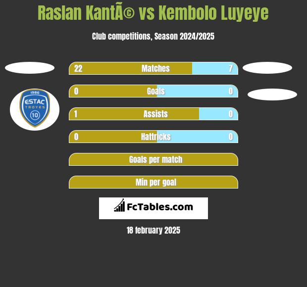 Raslan KantÃ© vs Kembolo Luyeye h2h player stats