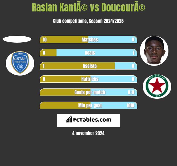 Raslan KantÃ© vs DoucourÃ© h2h player stats