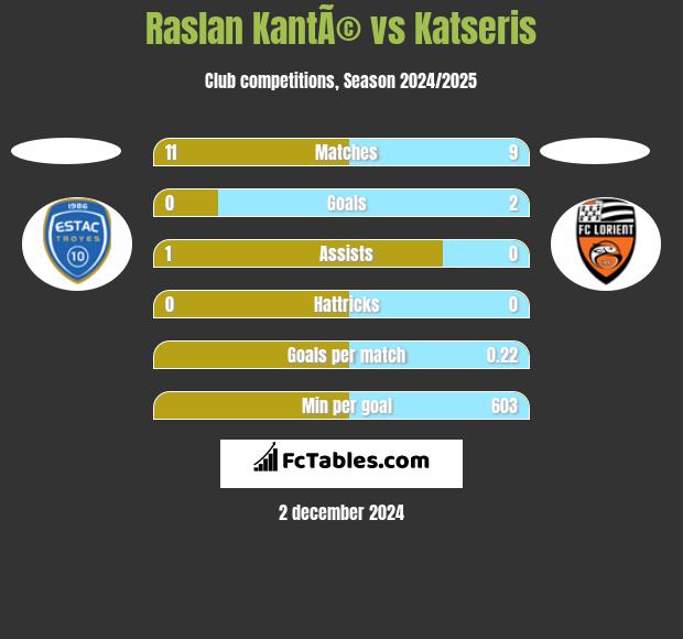 Raslan KantÃ© vs Katseris h2h player stats