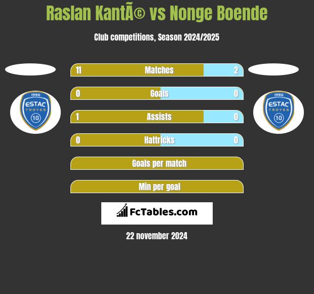 Raslan KantÃ© vs Nonge Boende h2h player stats