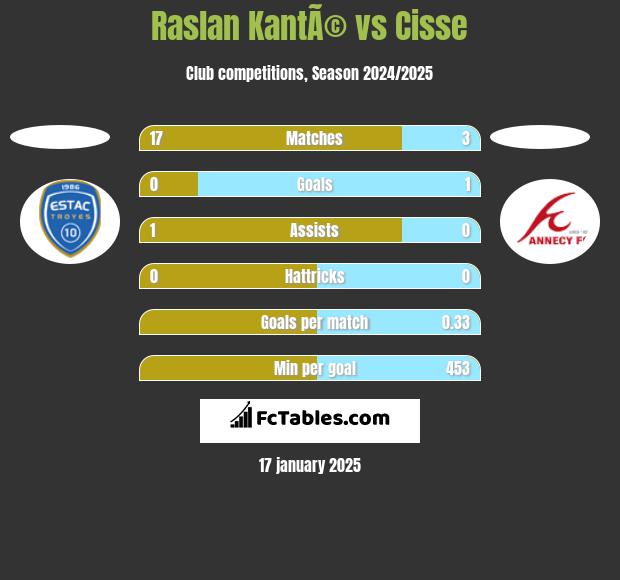 Raslan KantÃ© vs Cisse h2h player stats