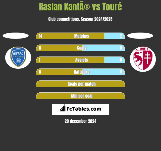 Raslan KantÃ© vs Touré h2h player stats