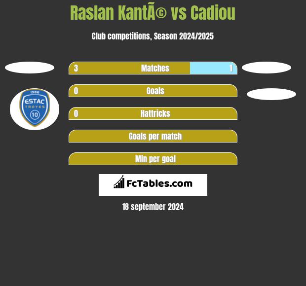 Raslan KantÃ© vs Cadiou h2h player stats