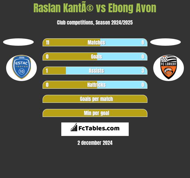 Raslan KantÃ© vs Ebong Avon h2h player stats