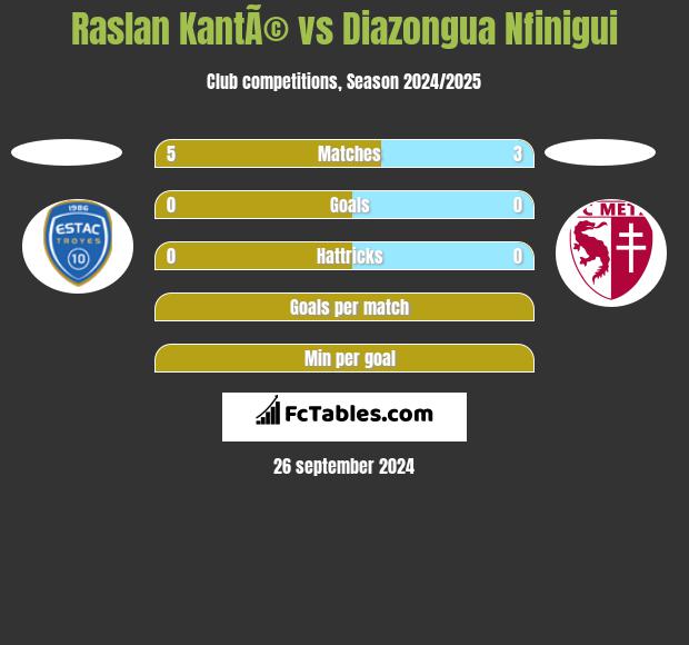 Raslan KantÃ© vs Diazongua Nfinigui h2h player stats