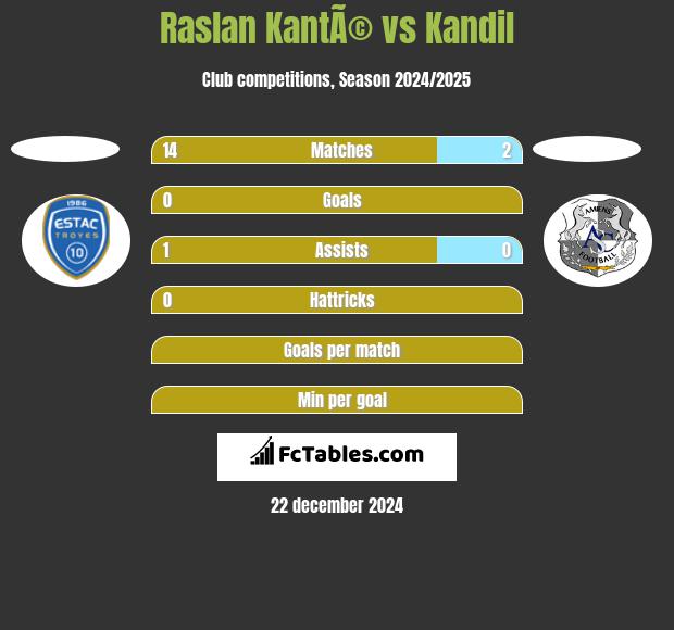 Raslan KantÃ© vs Kandil h2h player stats