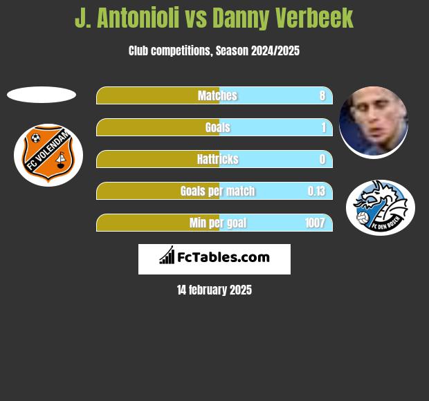 J. Antonioli vs Danny Verbeek h2h player stats