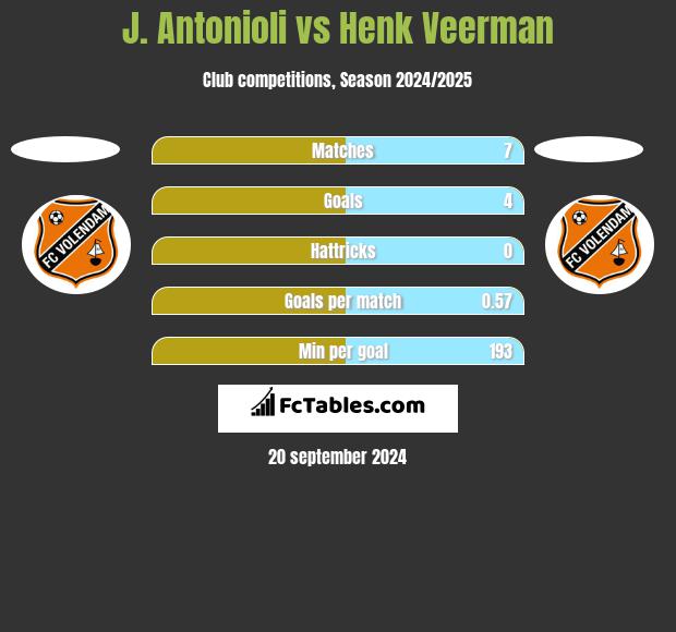 J. Antonioli vs Henk Veerman h2h player stats