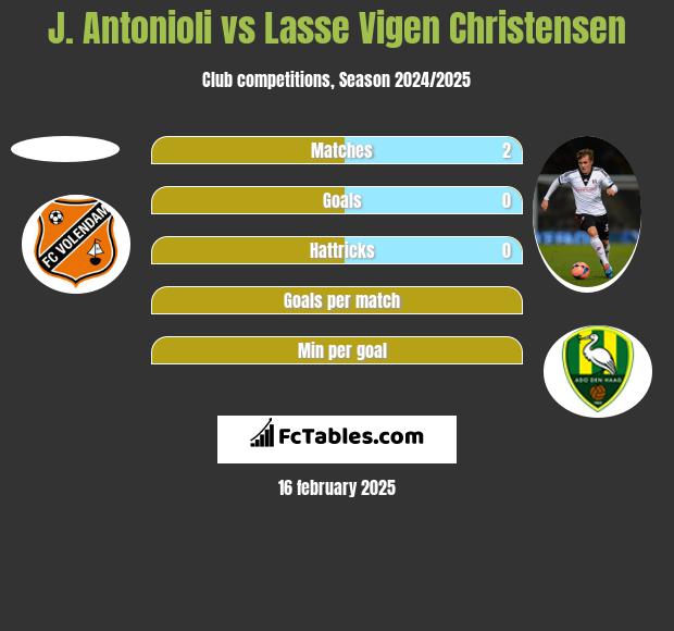 J. Antonioli vs Lasse Vigen Christensen h2h player stats