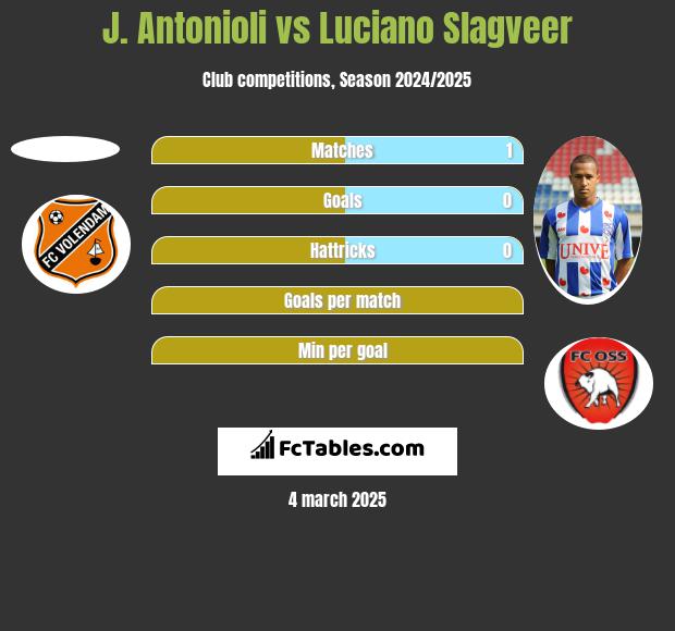 J. Antonioli vs Luciano Slagveer h2h player stats