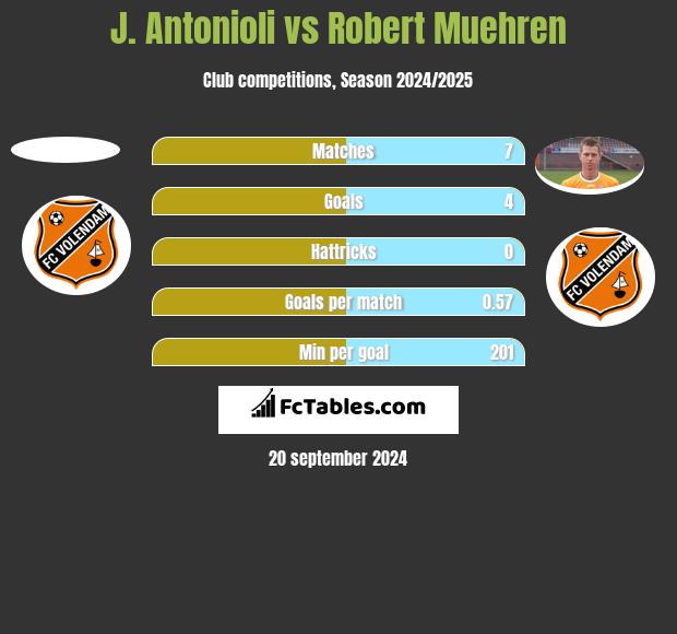 J. Antonioli vs Robert Muehren h2h player stats