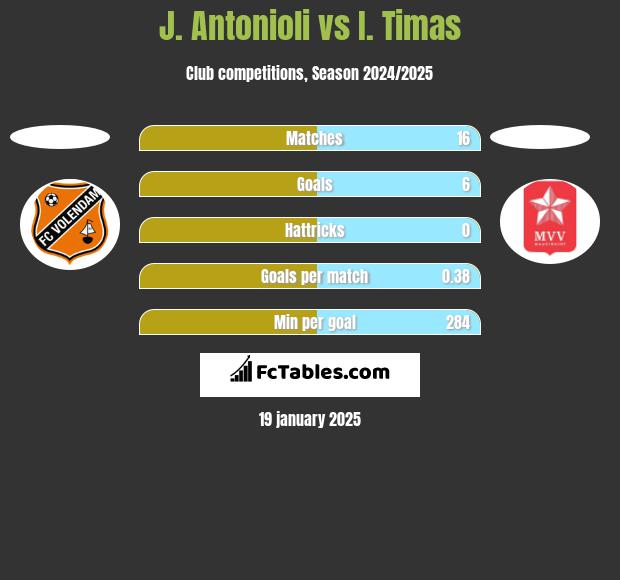 J. Antonioli vs I. Timas h2h player stats