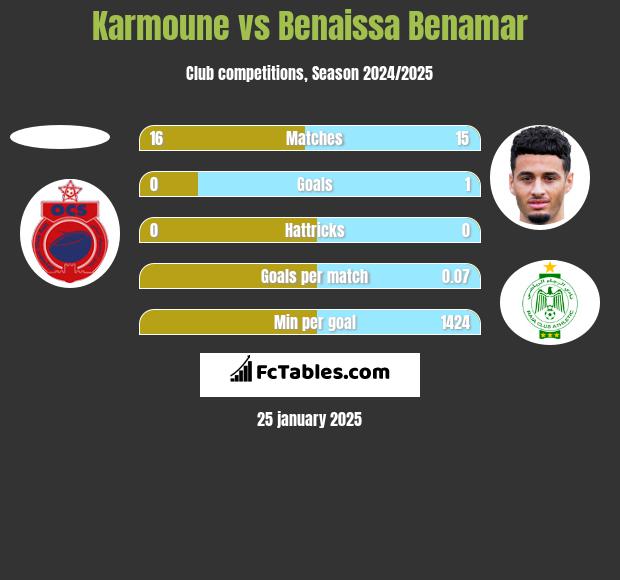 Karmoune vs Benaissa Benamar h2h player stats