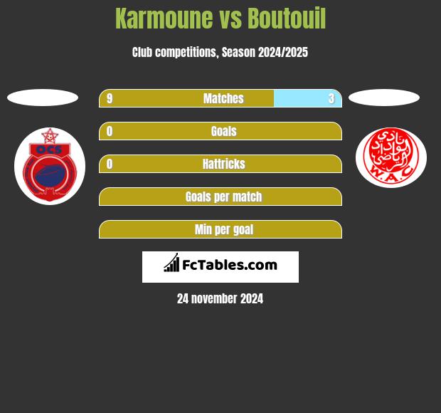 Karmoune vs Boutouil h2h player stats