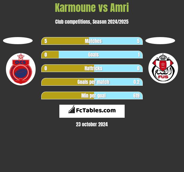 Karmoune vs Amri h2h player stats