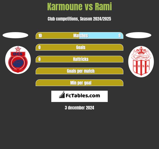 Karmoune vs Rami h2h player stats