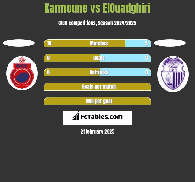 Karmoune vs ElOuadghiri h2h player stats