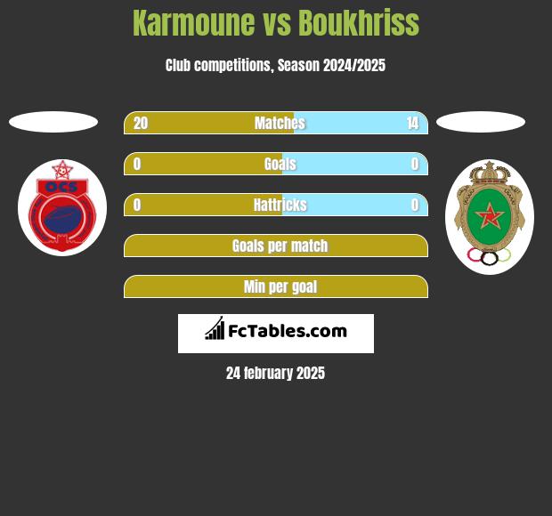 Karmoune vs Boukhriss h2h player stats