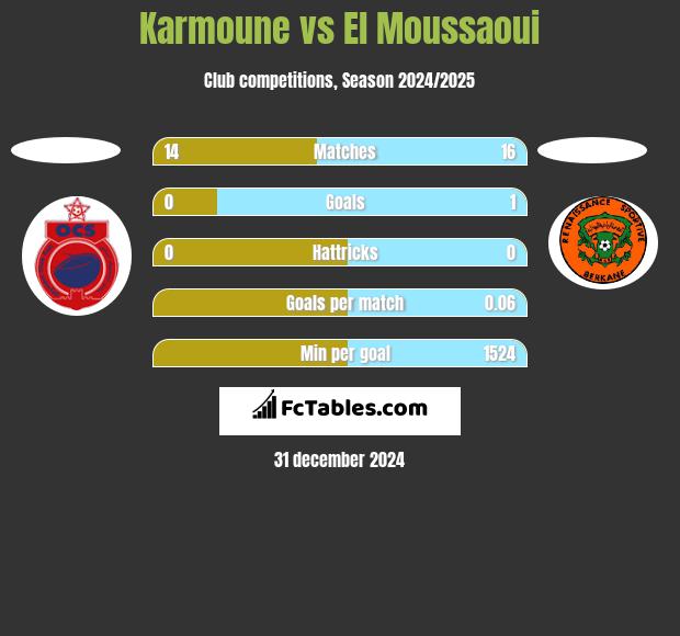 Karmoune vs El Moussaoui h2h player stats