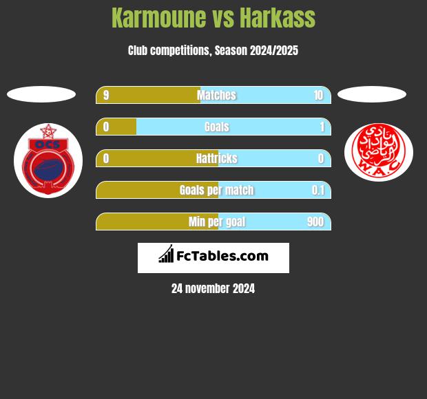 Karmoune vs Harkass h2h player stats