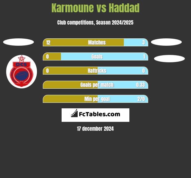 Karmoune vs Haddad h2h player stats