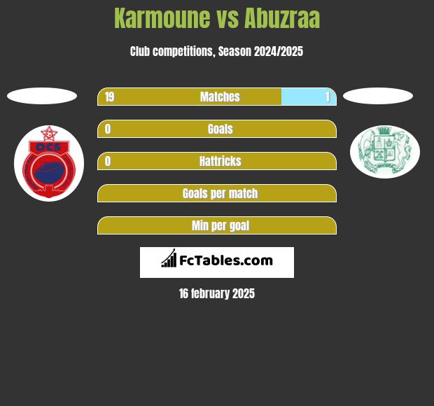 Karmoune vs Abuzraa h2h player stats