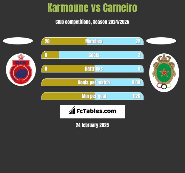 Karmoune vs Carneiro h2h player stats