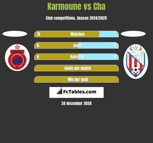 Karmoune vs Cha h2h player stats