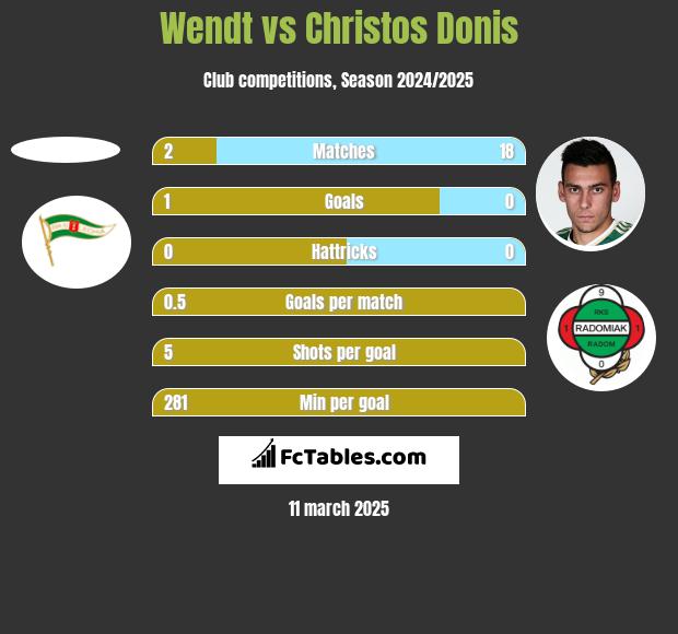 Wendt vs Christos Donis h2h player stats